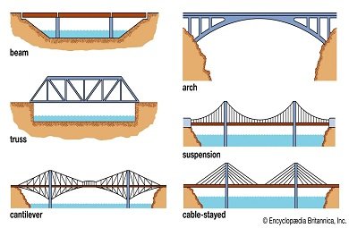 Different Types of Bridges